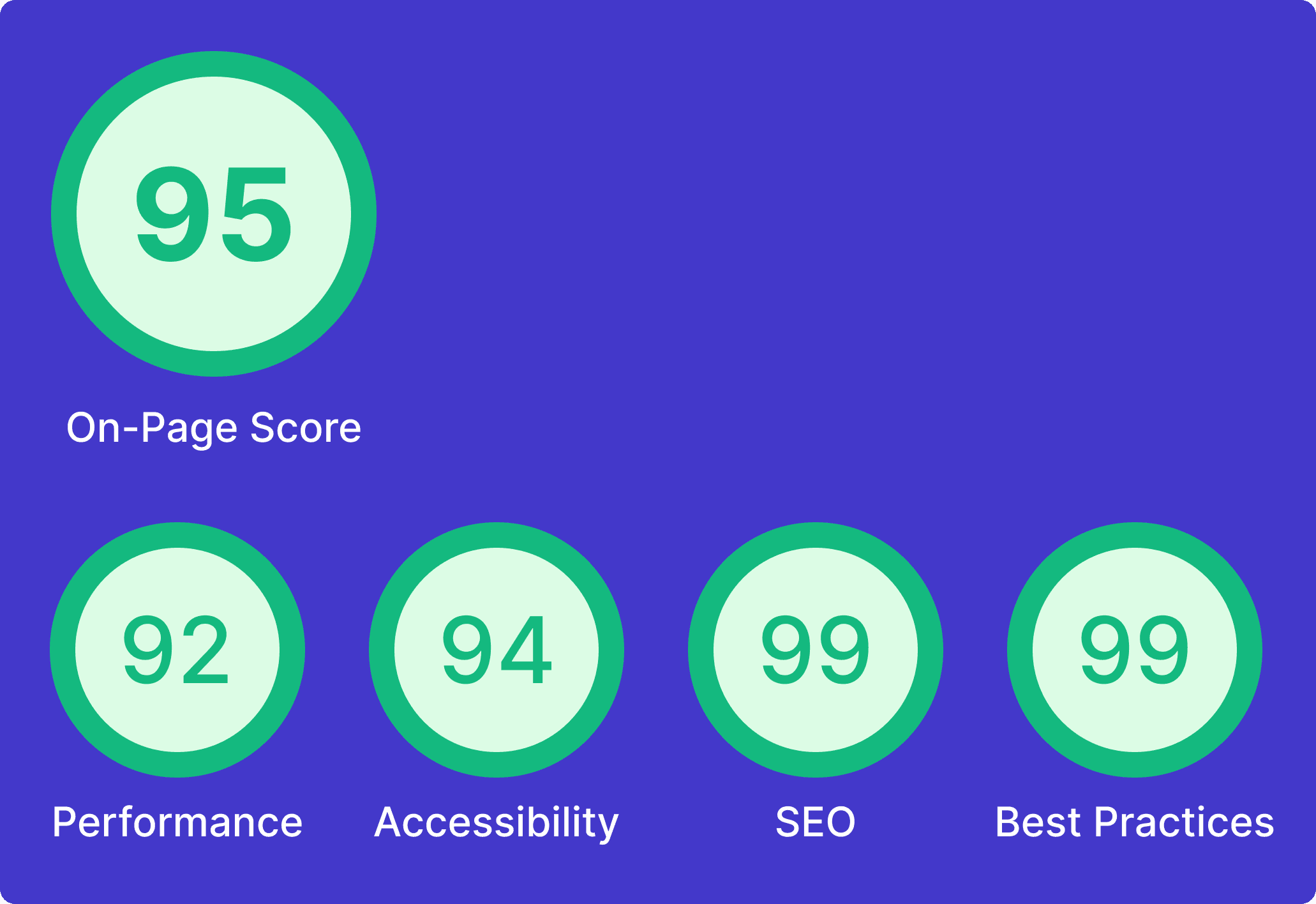 Infographic displaying high SEO performance scores: an On-Page Score of 95, Performance 92, Accessibility 94, SEO 99, and Best Practices 99, illustrating the strong results an SEO agency can achieve.